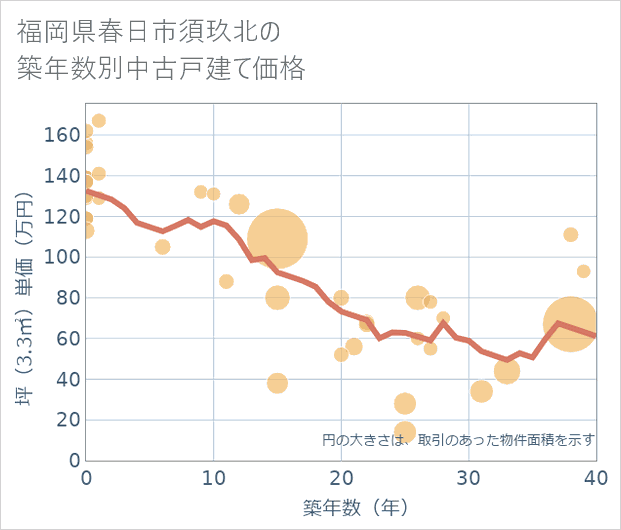 福岡県春日市須玖北の築年数別の中古戸建て坪単価