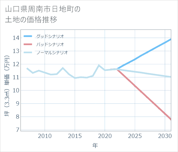 山口県周南市日地町の土地価格推移