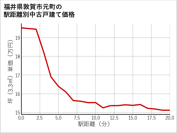 福井県敦賀市元町の徒歩距離別の中古戸建て坪単価