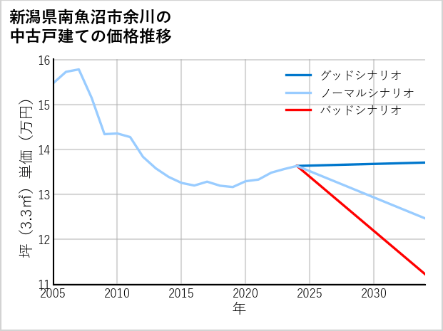 新潟県南魚沼市余川の中古戸建て価格推移