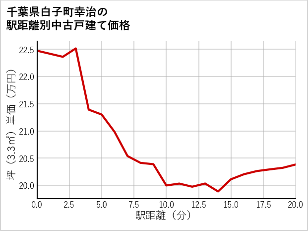 千葉県白子町幸治の徒歩距離別の中古戸建て坪単価