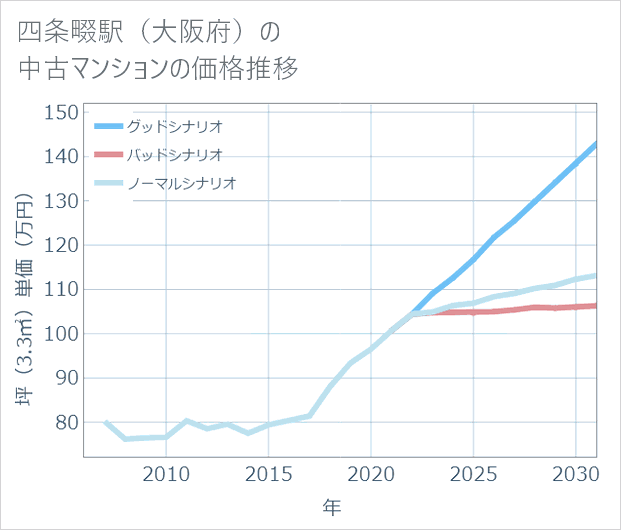 四条畷駅(大阪府)の中古マンション価格推移