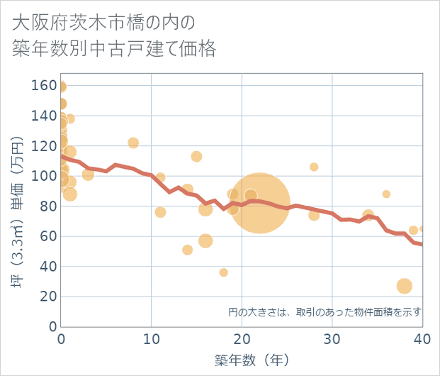 大阪府茨木市橋の内の築年数別の中古戸建て坪単価