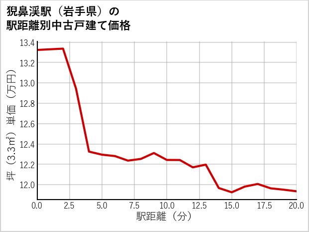 猊鼻渓駅（岩手県）の徒歩距離別の中古戸建て坪単価