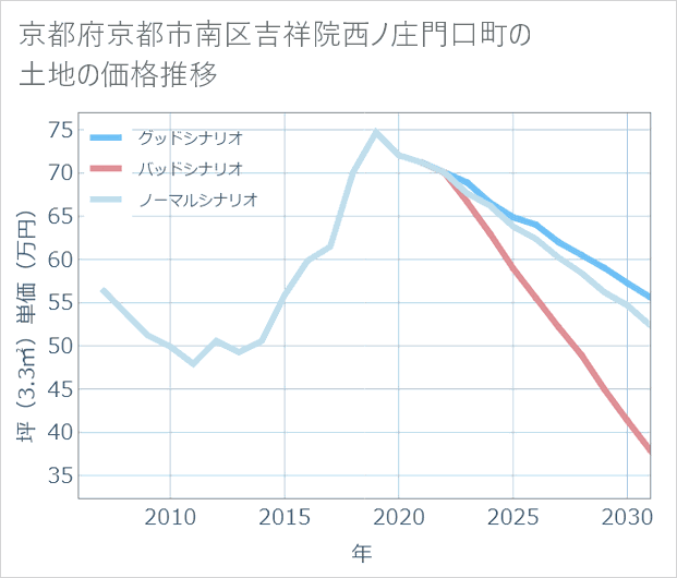 京都府京都市南区吉祥院西ノ庄門口町の土地価格推移