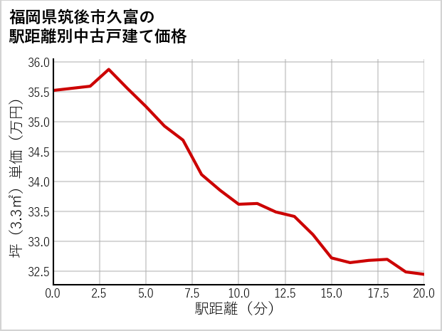 福岡県筑後市久富の徒歩距離別の中古戸建て坪単価