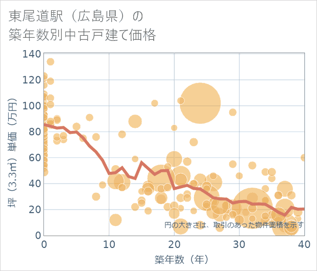 東尾道駅(広島県)の築年数別の中古戸建て坪単価