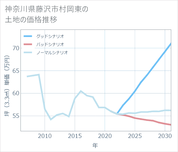 神奈川県藤沢市村岡東の土地価格推移