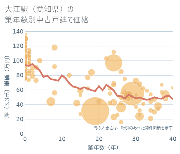 大江駅(愛知県)の築年数別の中古戸建て坪単価