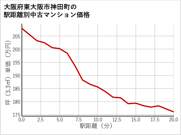 大阪府東大阪市神田町の徒歩距離別の中古マンション坪単価