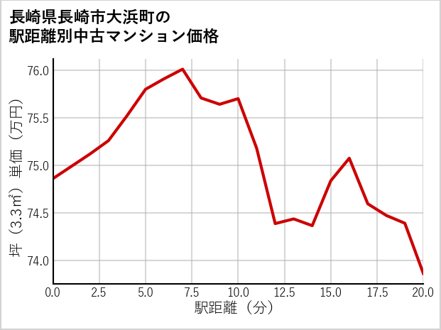 長崎県長崎市大浜町の徒歩距離別の中古マンション坪単価