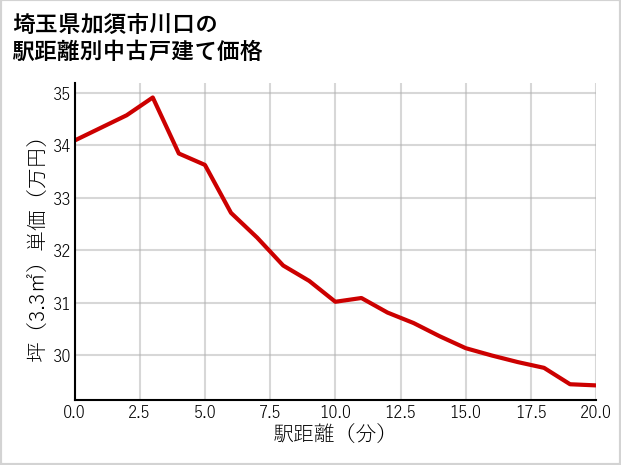 埼玉県加須市川口の徒歩距離別の中古戸建て坪単価
