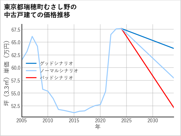 東京都瑞穂町むさし野の中古戸建て価格推移
