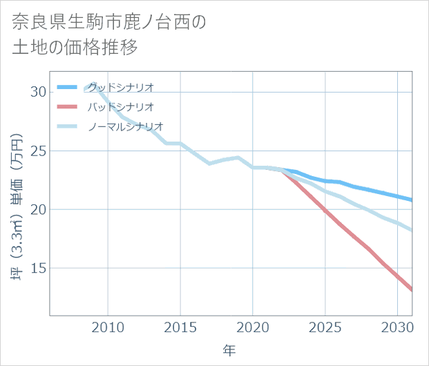 奈良県生駒市鹿ノ台西の土地価格推移