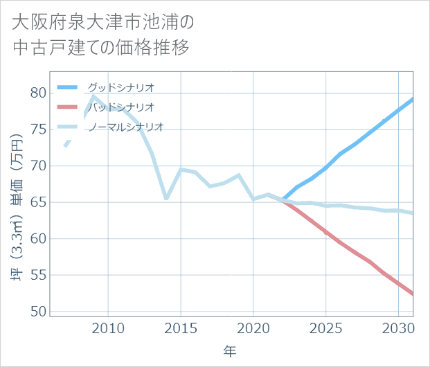 大阪府泉大津市池浦の中古戸建て価格推移