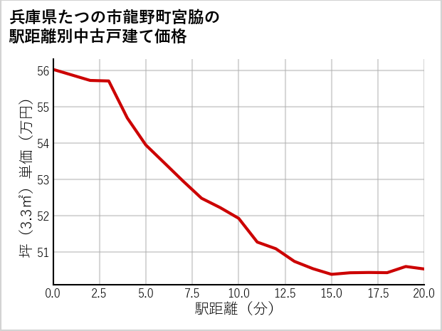 兵庫県たつの市龍野町宮脇の徒歩距離別の中古戸建て坪単価