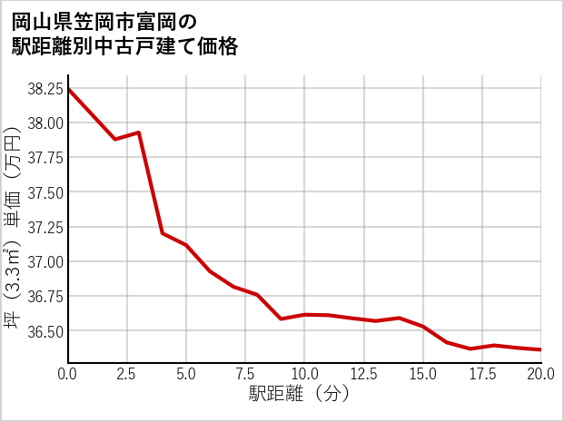 岡山県笠岡市富岡の徒歩距離別の中古戸建て坪単価