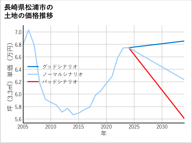 長崎県松浦市の土地価格推移