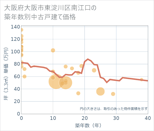 大阪府大阪市東淀川区南江口の築年数別の中古戸建て坪単価
