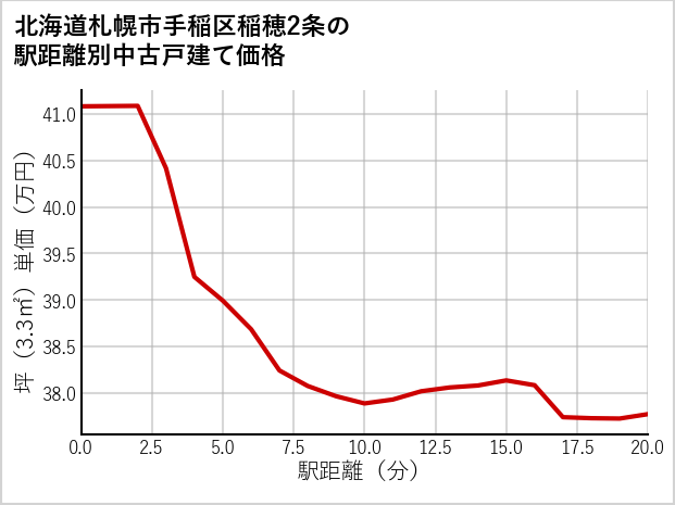 北海道札幌市手稲区稲穂2条の徒歩距離別の中古戸建て坪単価