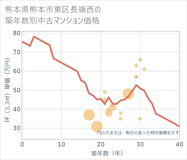 熊本県熊本市東区長嶺西の築年数別の中古マンション坪単価