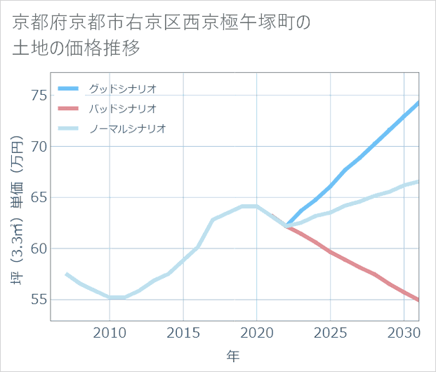 京都府京都市右京区西京極午塚町の土地価格推移