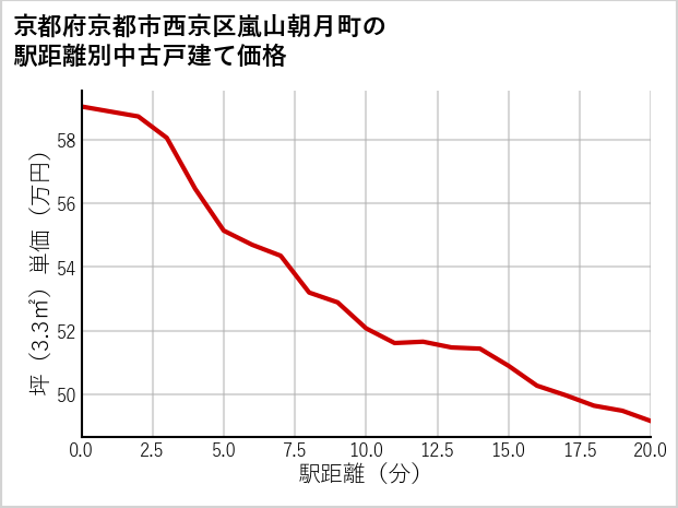 京都府京都市西京区嵐山朝月町の徒歩距離別の中古戸建て坪単価