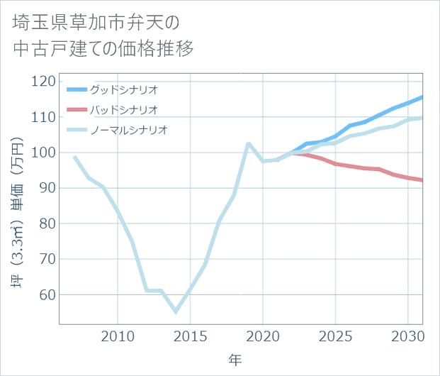 埼玉県草加市弁天の中古戸建て価格推移