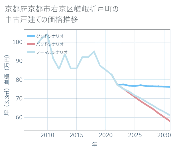 京都府京都市右京区嵯峨折戸町の中古戸建て価格推移