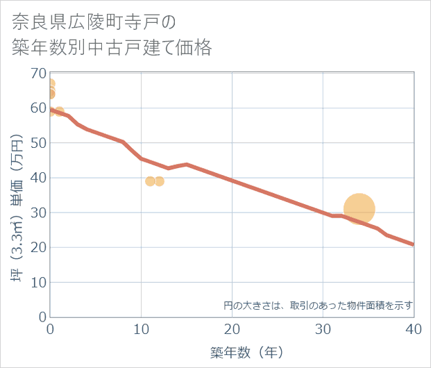 奈良県広陵町寺戸の築年数別の中古戸建て坪単価