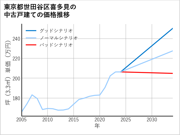 東京都世田谷区喜多見の中古戸建て価格推移
