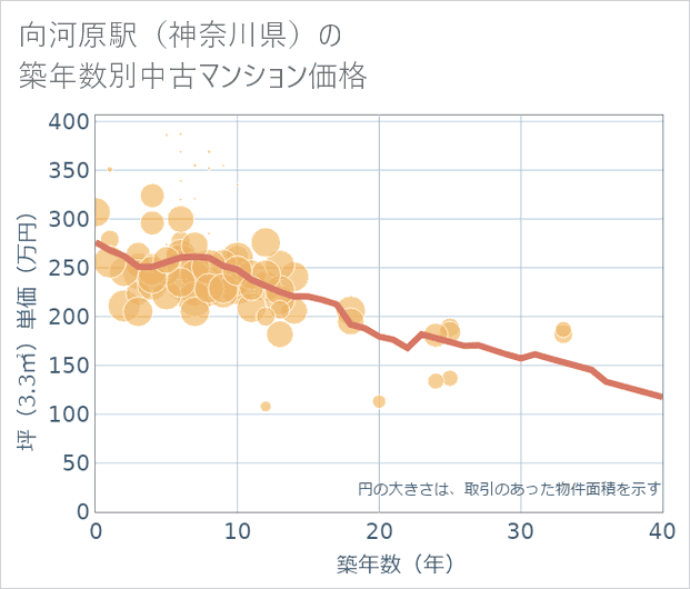 向河原駅(神奈川県)の築年数別の中古マンション坪単価