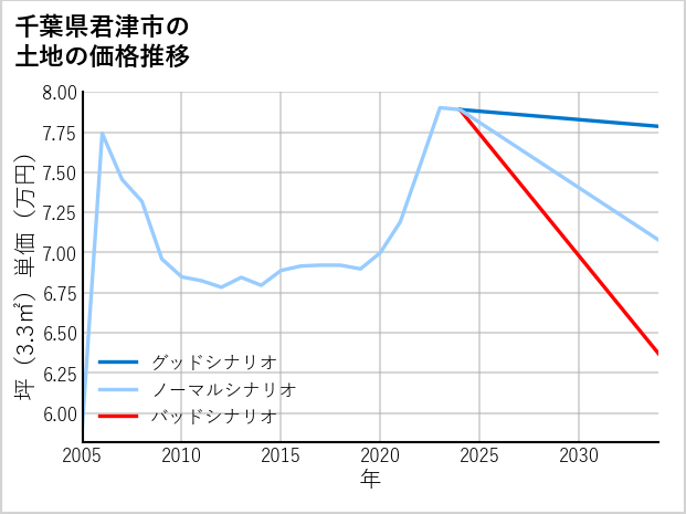 千葉県君津市の土地価格推移