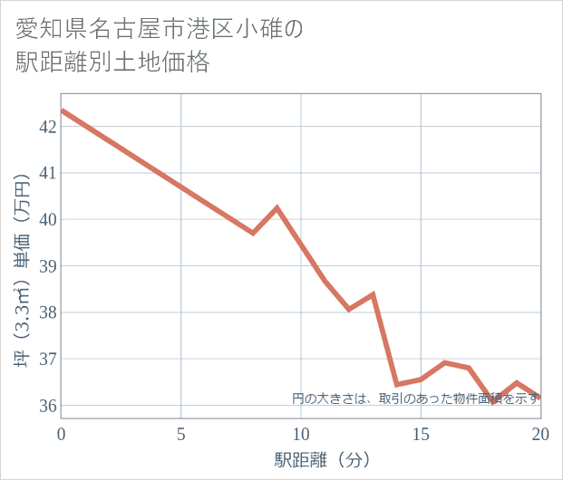 愛知県名古屋市港区小碓の徒歩距離別の土地坪単価