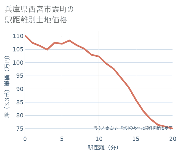 兵庫県西宮市霞町の徒歩距離別の土地坪単価