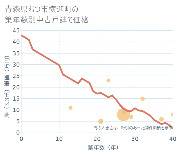 青森県むつ市横迎町の築年数別の中古戸建て坪単価