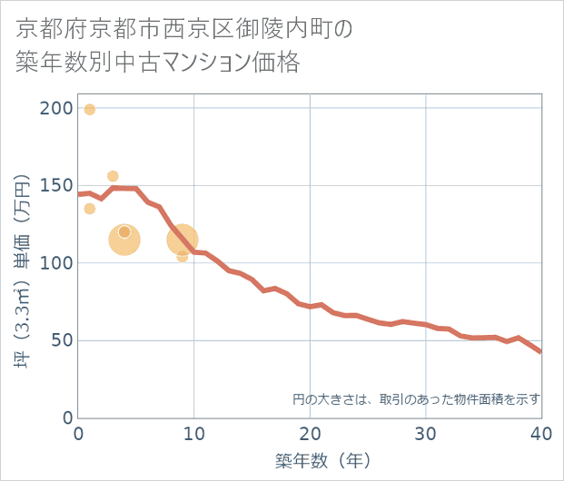 京都府京都市西京区御陵内町の築年数別の中古マンション坪単価