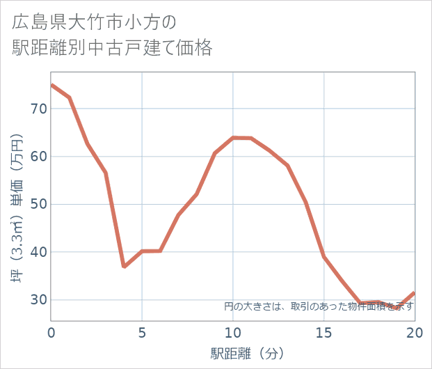 広島県大竹市小方の徒歩距離別の中古戸建て坪単価