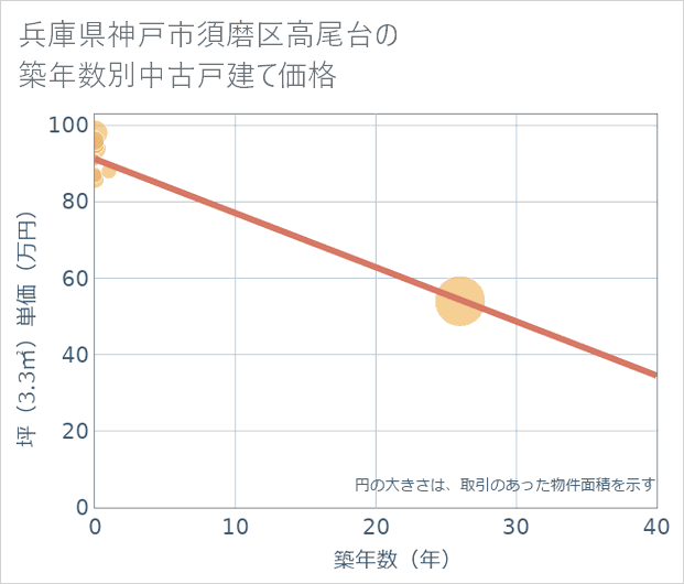 兵庫県神戸市須磨区高尾台の築年数別の中古戸建て坪単価