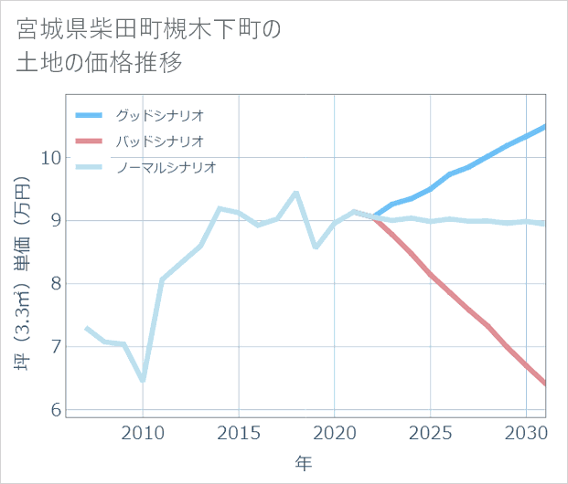 宮城県柴田町槻木下町の土地価格推移