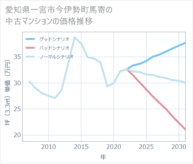 愛知県一宮市今伊勢町馬寄の中古マンション価格推移