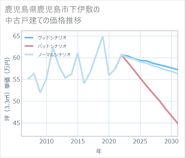 鹿児島県鹿児島市下伊敷の中古戸建て価格推移