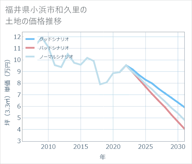 福井県小浜市和久里の土地価格推移