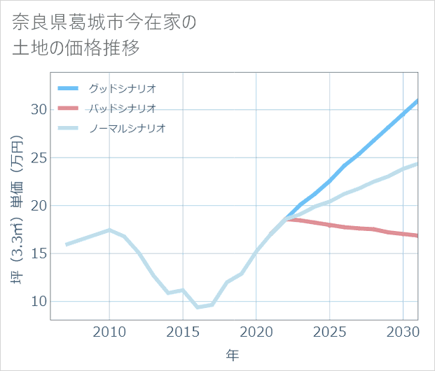 奈良県葛城市今在家の土地価格推移