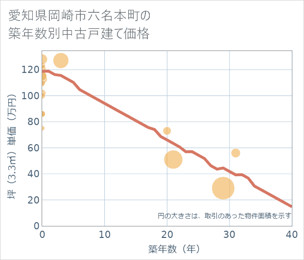 愛知県岡崎市六名本町の築年数別の中古戸建て坪単価