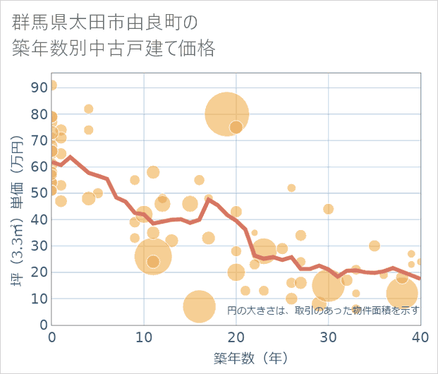 群馬県太田市由良町の築年数別の中古戸建て坪単価
