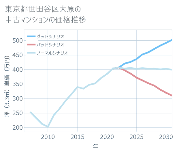 東京都世田谷区大原の中古マンション価格推移