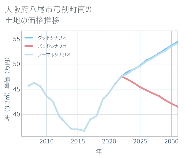 大阪府八尾市弓削町南の土地価格推移