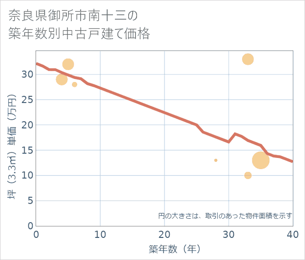 奈良県御所市南十三の築年数別の中古戸建て坪単価