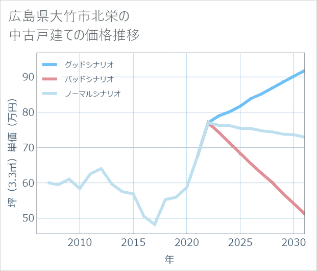 広島県大竹市北栄の中古戸建て価格推移